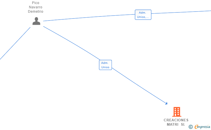 Vinculaciones societarias de CREACIONES MATRI SL