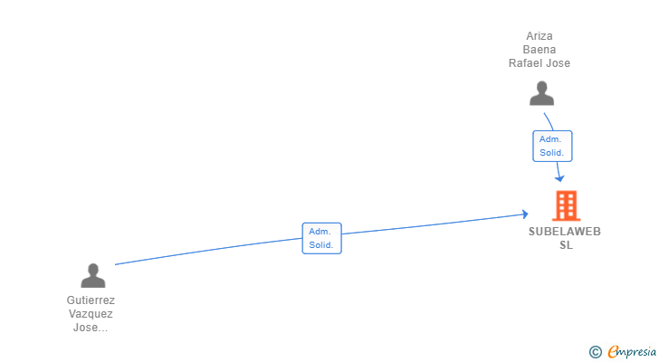 Vinculaciones societarias de SUBELAWEB SL