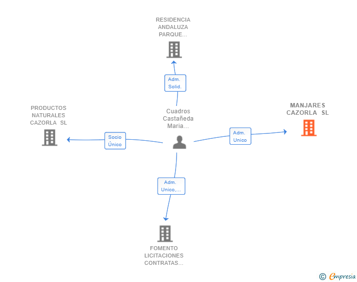 Vinculaciones societarias de MANJARES CAZORLA SL