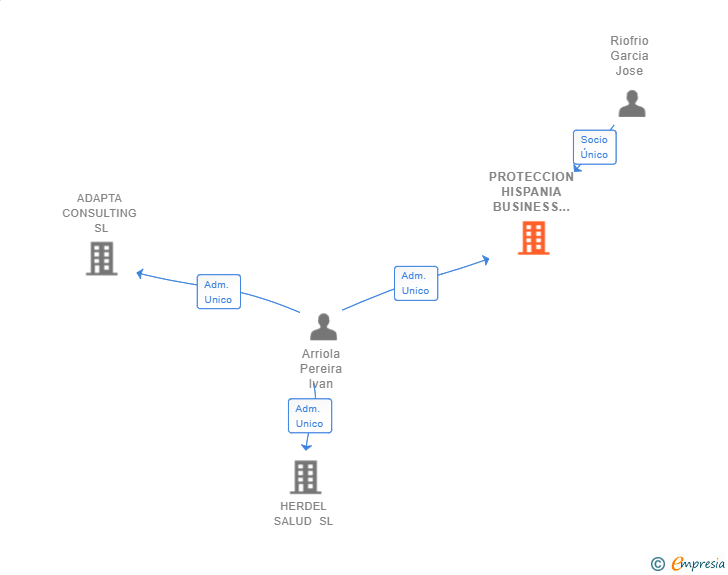 Vinculaciones societarias de PROTECCION HISPANIA BUSINESS CONSULTORES SL
