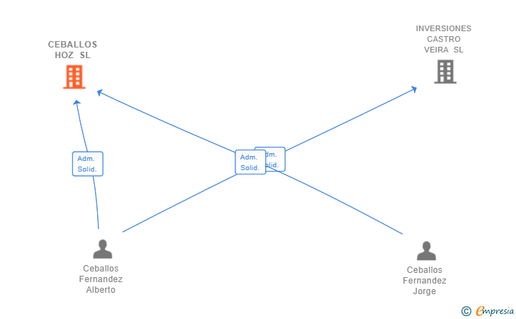 Vinculaciones societarias de CEBALLOS HOZ SL