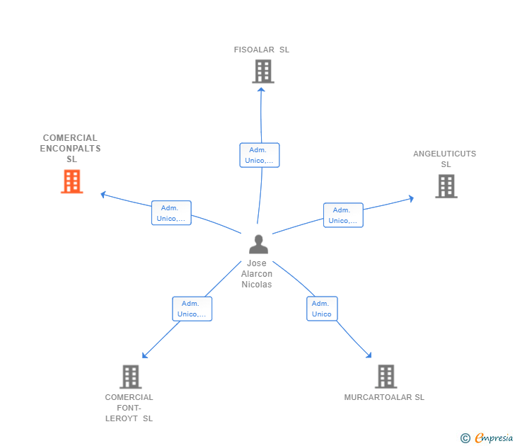 Vinculaciones societarias de COMERCIAL ENCONPALTS SL