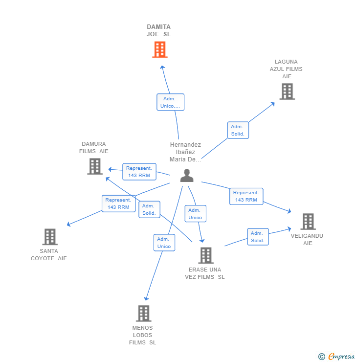 Vinculaciones societarias de DAMITA JOE SL