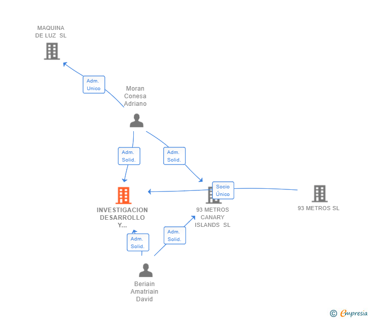 Vinculaciones societarias de INVESTIGACION DESARROLLO Y POSTPRODUCCION AUDIOVISUAL SL