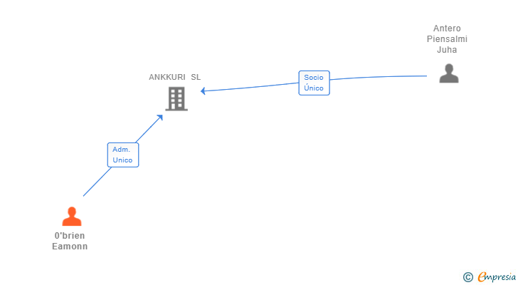 Vinculaciones societarias de 0'brien Eamonn