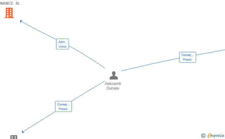 Vinculaciones societarias de BERESHEET FINANCE SL