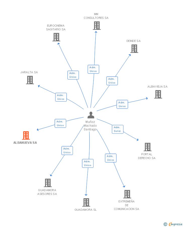 Vinculaciones societarias de ALBANUEVA SA