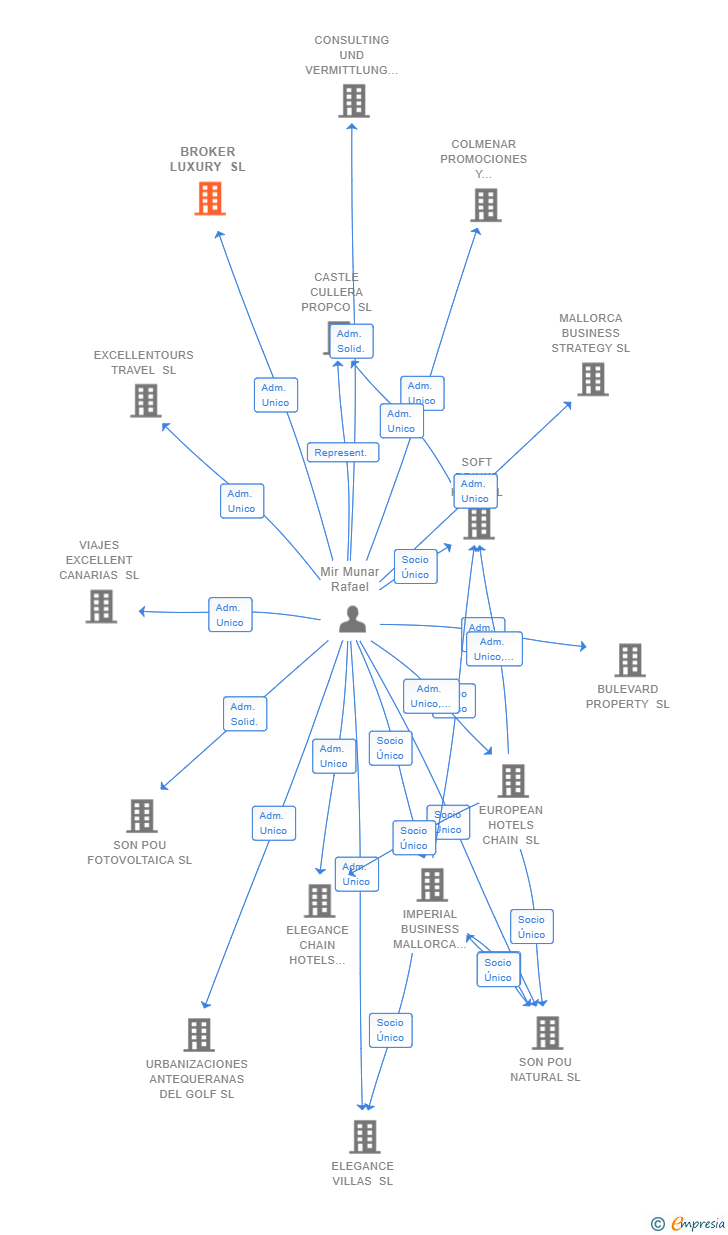 Vinculaciones societarias de BROKER LUXURY SL