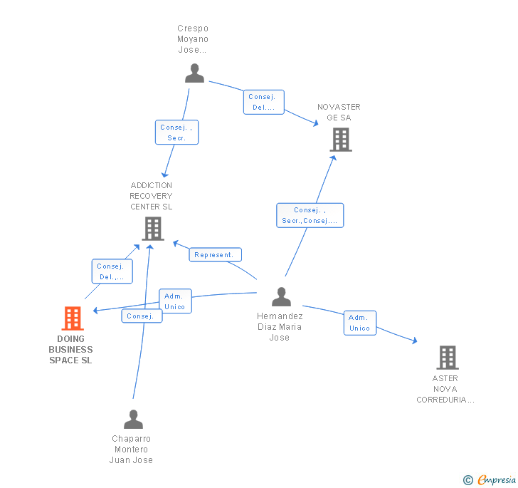 Vinculaciones societarias de DOING BUSINESS SPACE SL
