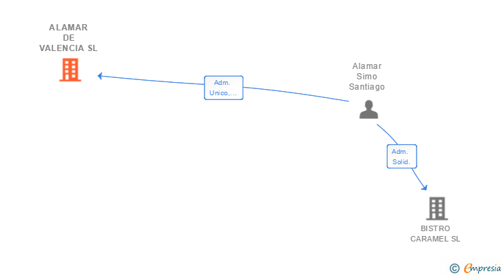 Vinculaciones societarias de ALAMAR DE VALENCIA SL