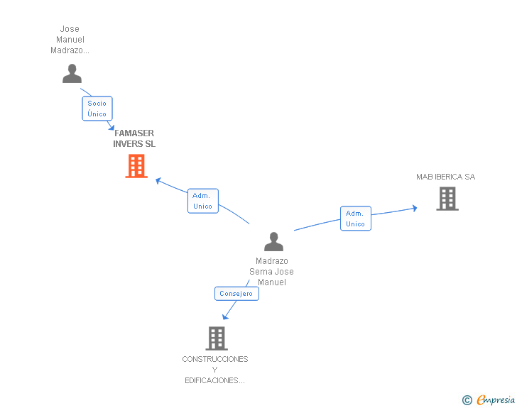 Vinculaciones societarias de FAMASER INVERS SL