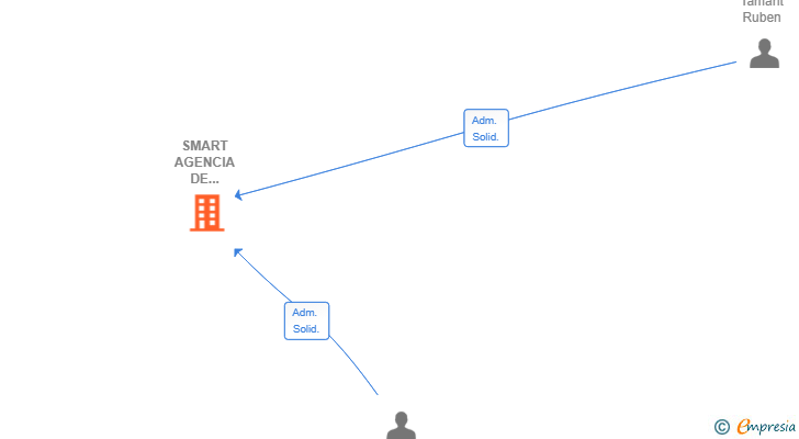 Vinculaciones societarias de SMART AGENCIA DE SEGUROS ALTEA SL