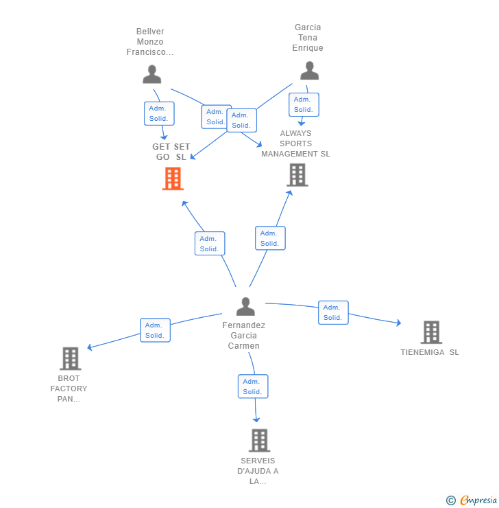 Vinculaciones societarias de GET SET GO SL