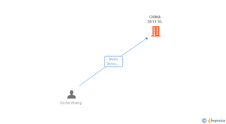 Vinculaciones societarias de CHINA 2011 SL