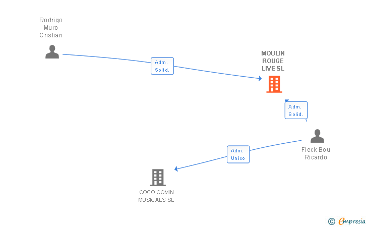 Vinculaciones societarias de MOULIN ROUGE LIVE SL