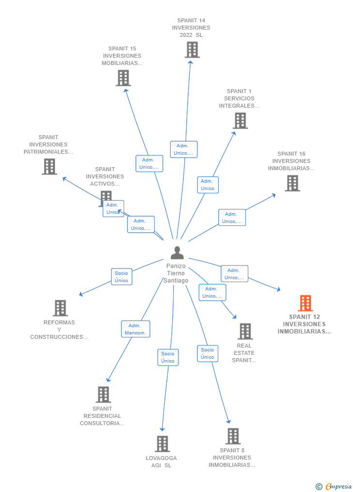 Vinculaciones societarias de SPANIT 12 INVERSIONES INMOBILIARIAS 2020 SL
