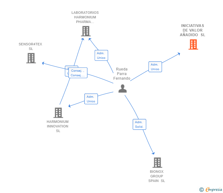 Vinculaciones societarias de INICIATIVAS DE VALOR AÑADIDO SL