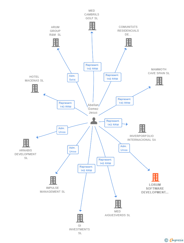 Vinculaciones societarias de LORUM SOFTWARE DEVELOPMENT SL