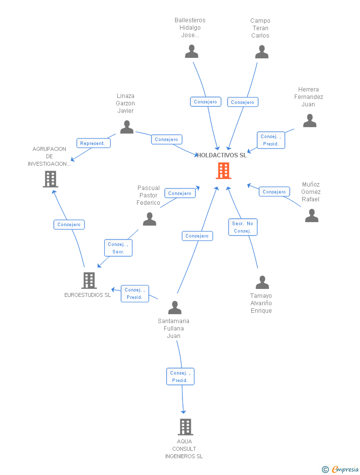 Vinculaciones societarias de HOLDACTIVOS SL