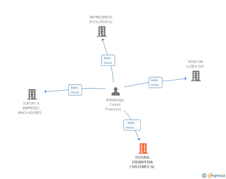 Vinculaciones societarias de FUTURA ENGINYERIA I SISTEMES SL