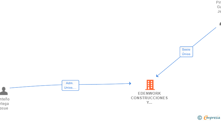 Vinculaciones societarias de EDENWORK CONSTRUCCIONES Y REFORMAS SL