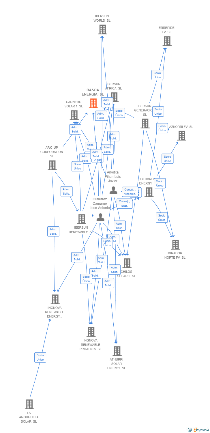 Vinculaciones societarias de BASOA ENERGIA SL