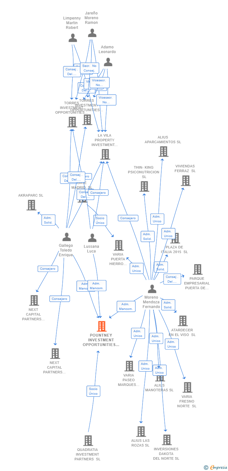 Vinculaciones societarias de POUNTNEY INVESTMENT OPPORTUNITIES SL