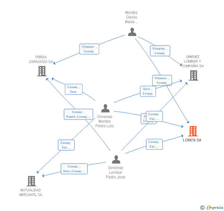 Vinculaciones societarias de LOMZA SA