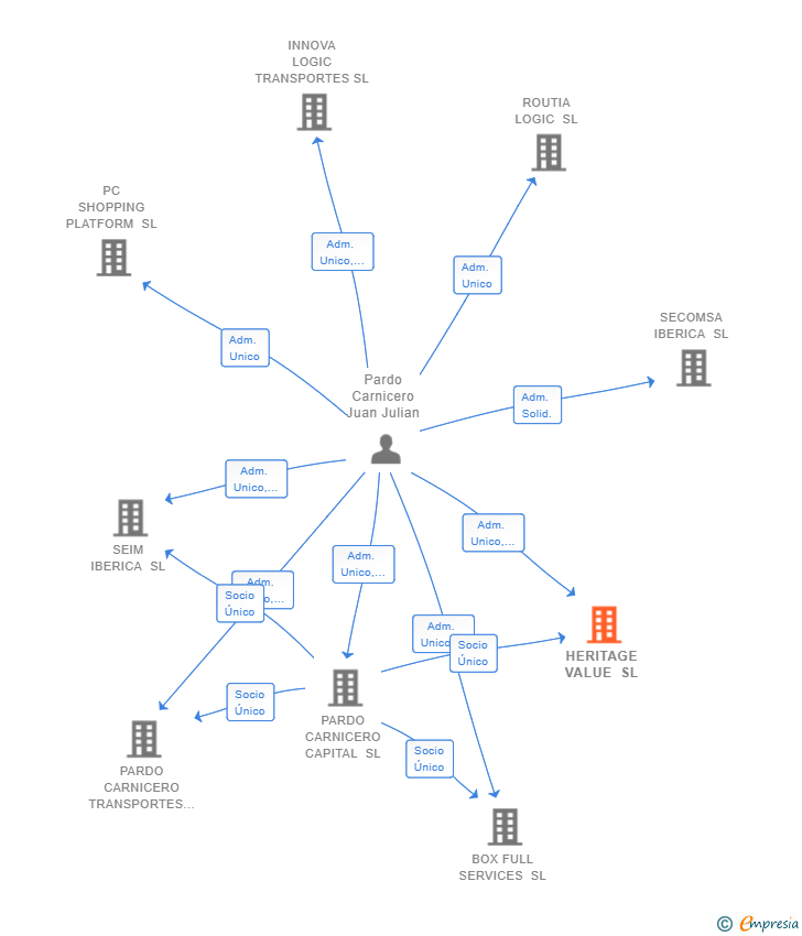 Vinculaciones societarias de HERITAGE VALUE SL