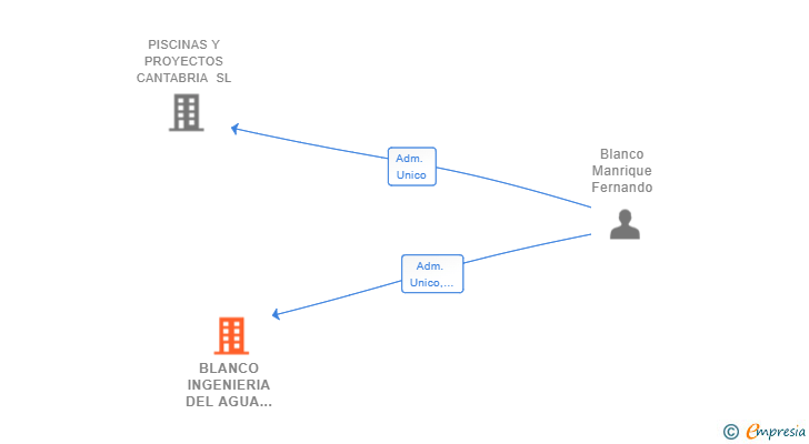Vinculaciones societarias de BLANCO INGENIERIA DEL AGUA SL