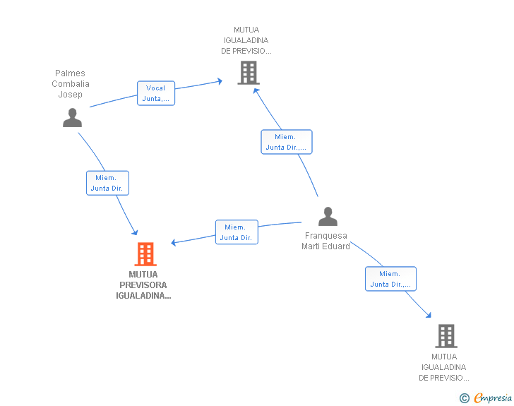 Vinculaciones societarias de MUTUA PREVISORA IGUALADINA MUTUA DE PREVISIO SOCIAL M P S A PRIMA FIXA
