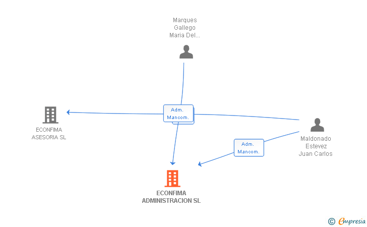 Vinculaciones societarias de ECONFIMA ADMINISTRACION SL
