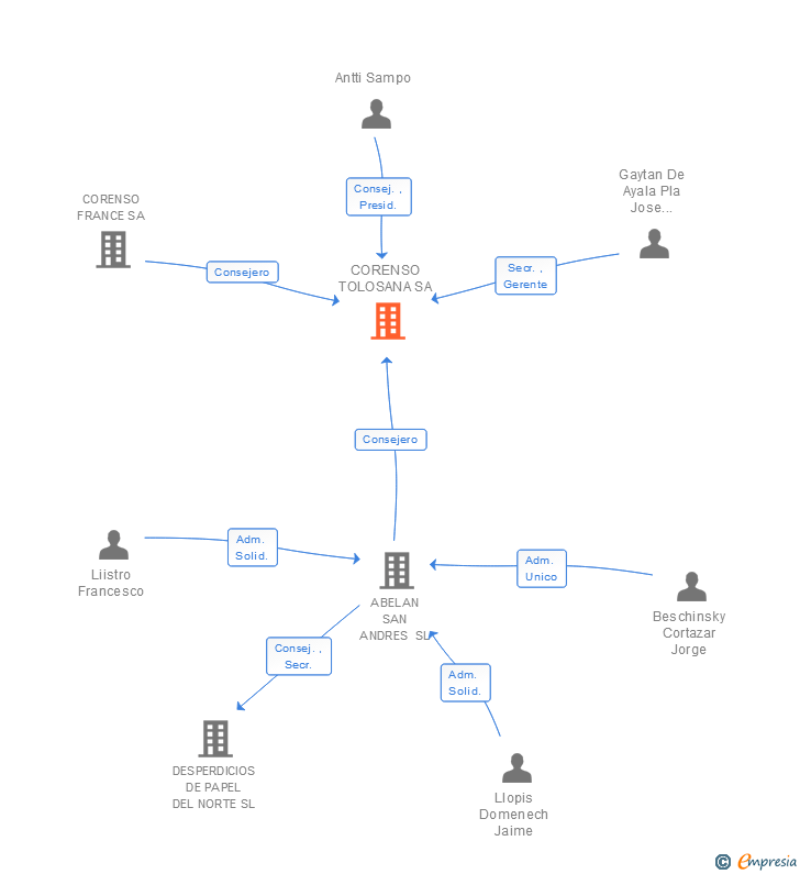Vinculaciones societarias de CORENSO TOLOSANA SA