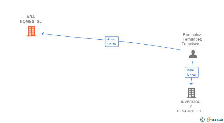 Vinculaciones societarias de ABA HOMES SL