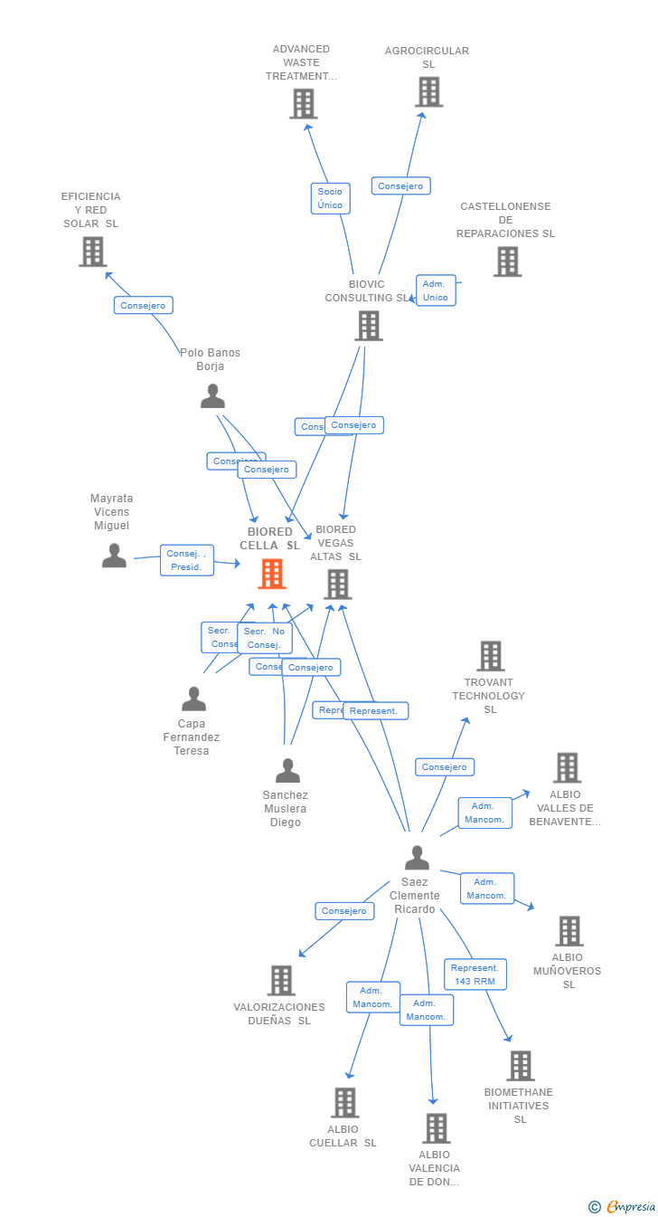 Vinculaciones societarias de BIORED CELLA SL