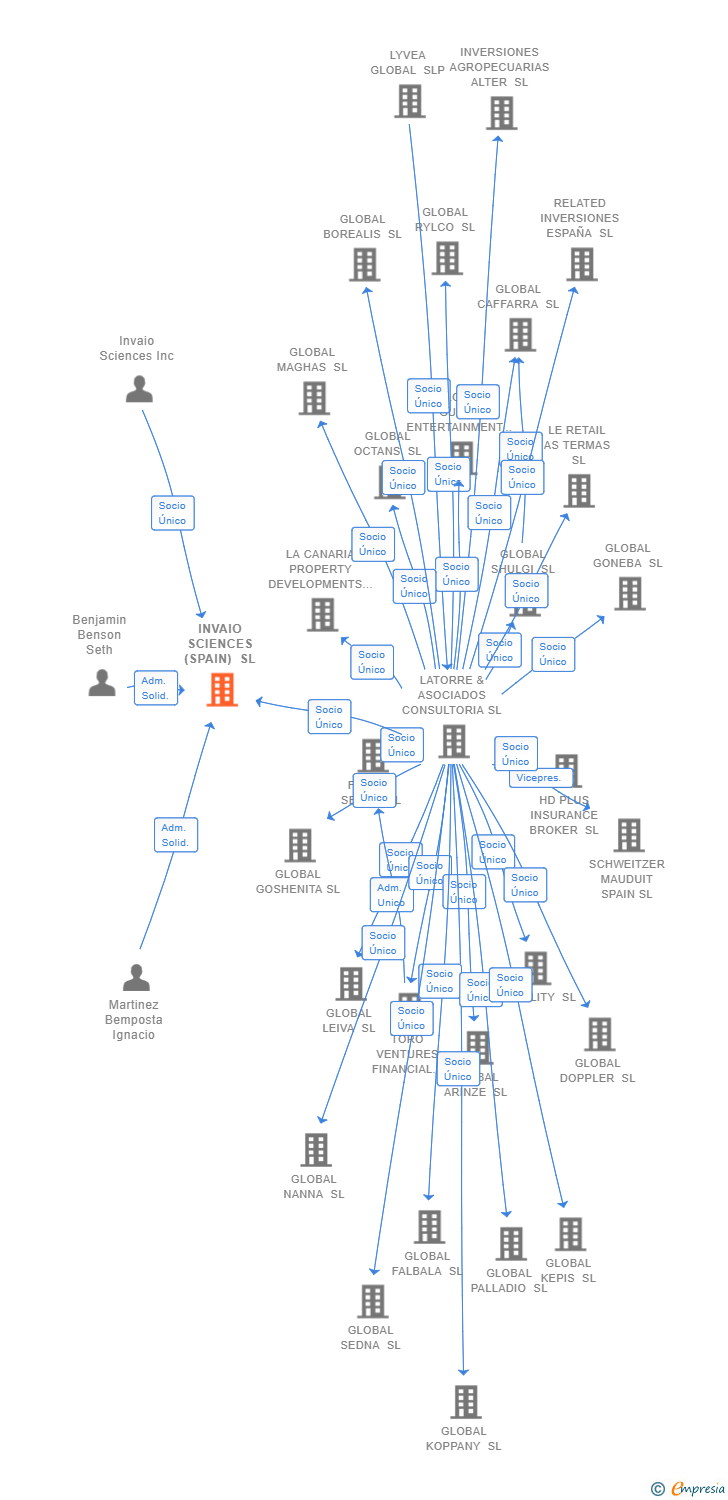 Vinculaciones societarias de INVAIO SCIENCES (SPAIN) SL