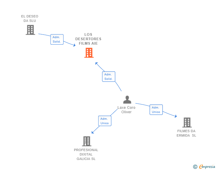 Vinculaciones societarias de LOS DESERTORES FILMS AIE