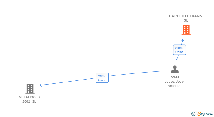Vinculaciones societarias de CAPELOTETRANS SL