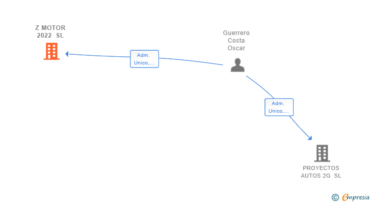 Vinculaciones societarias de Z MOTOR 2022 SL