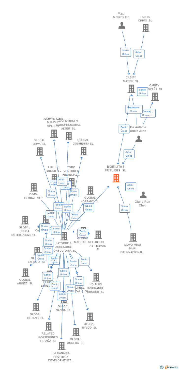 Vinculaciones societarias de MOBILITAS FUTURUS SL