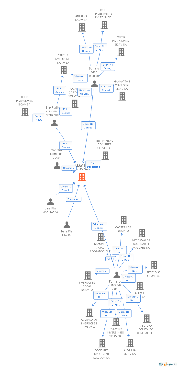 Vinculaciones societarias de LLAVISA SICAV SA