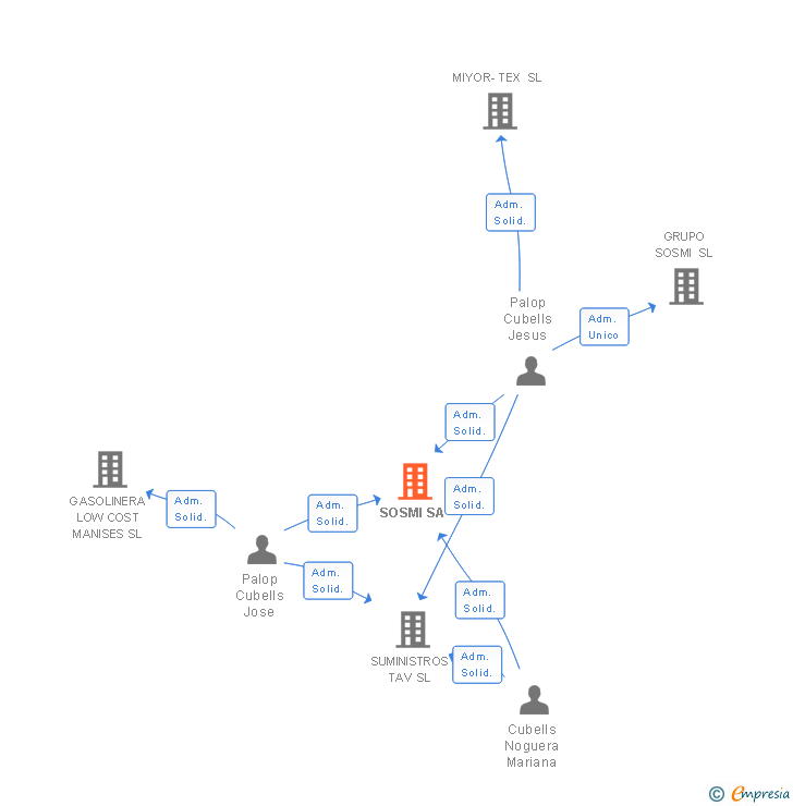 Vinculaciones societarias de SOSMI SA