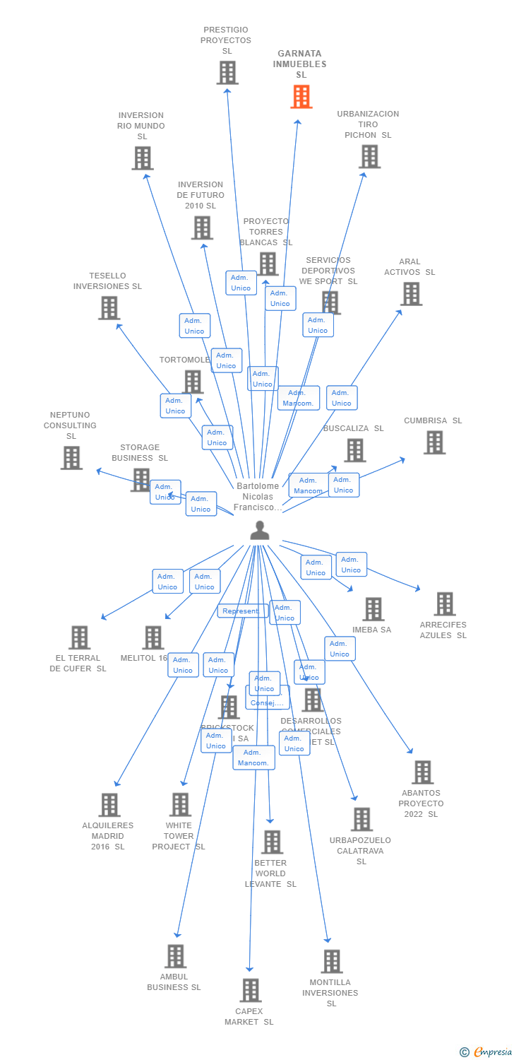 Vinculaciones societarias de GARNATA INMUEBLES SL