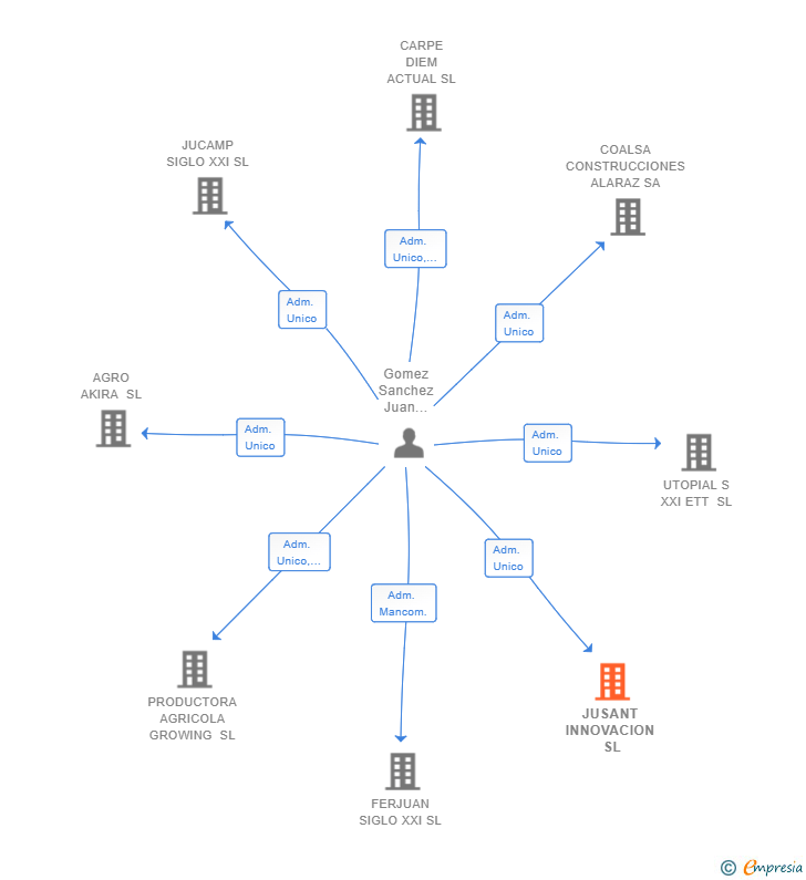 Vinculaciones societarias de JUSANT INNOVACION SL