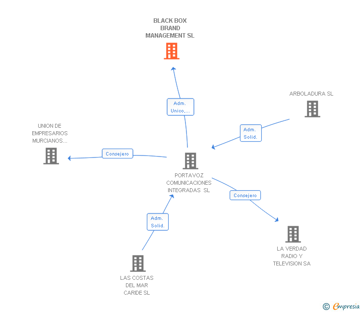 Vinculaciones societarias de BLACK BOX BRAND MANAGEMENT SL