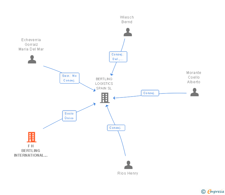 Vinculaciones societarias de F H BERTLING INTERNATIONAL GMBH