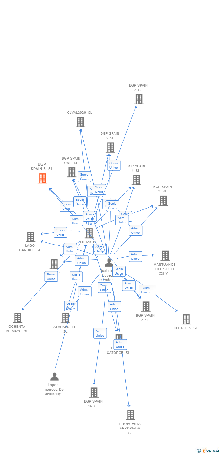 Vinculaciones societarias de BGP SPAIN 6 SL