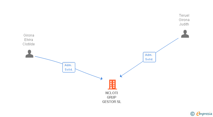 Vinculaciones societarias de NCLOTI GRUP GESTOR SL