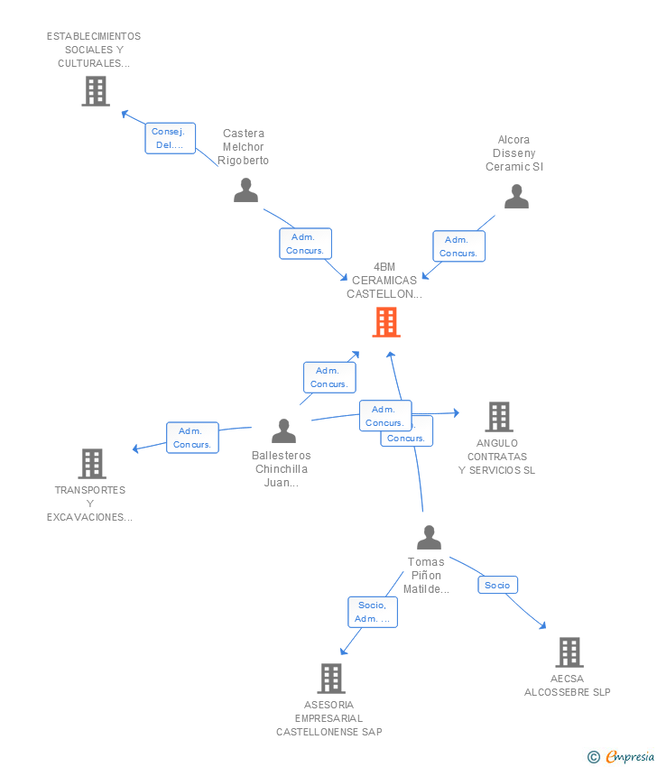 Vinculaciones societarias de 4BM CERAMICAS CASTELLON 2008 SL