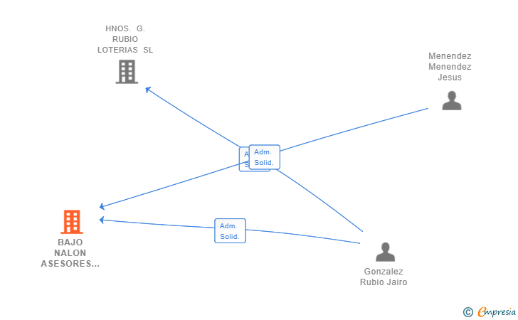 Vinculaciones societarias de BAJO NALON ASESORES SL